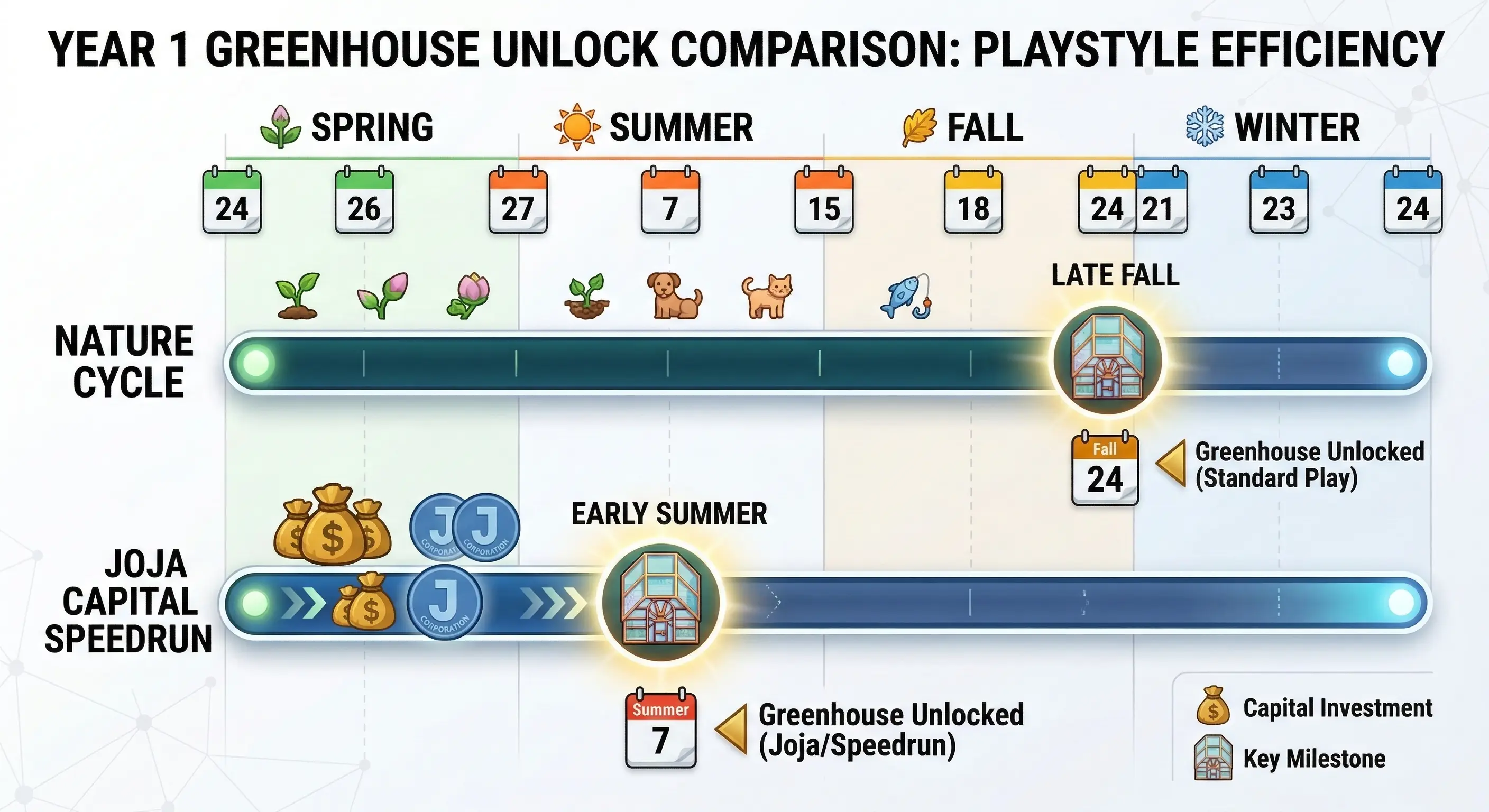 图1-3 Joja流时间线规划优势的分析